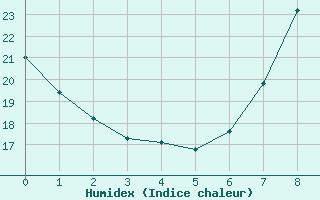 Courbe de l'humidex pour Lorca