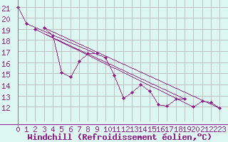 Courbe du refroidissement olien pour Tortosa
