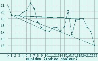 Courbe de l'humidex pour Beauvais (60)