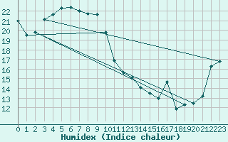 Courbe de l'humidex pour Aikawa