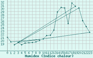 Courbe de l'humidex pour Saclas (91)