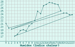Courbe de l'humidex pour Torino / Bric Della Croce