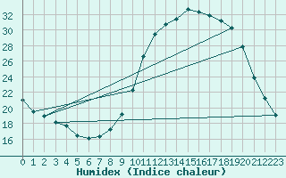 Courbe de l'humidex pour Villarzel (Sw)