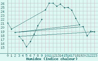 Courbe de l'humidex pour Belm