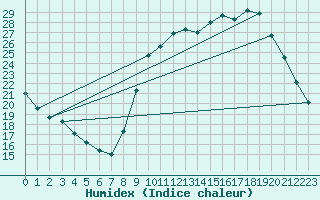 Courbe de l'humidex pour Connerr (72)