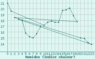 Courbe de l'humidex pour Toussus-le-Noble (78)