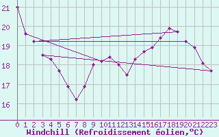Courbe du refroidissement olien pour Albert-Bray (80)