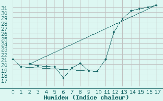 Courbe de l'humidex pour Sao Gabriel Do Oeste