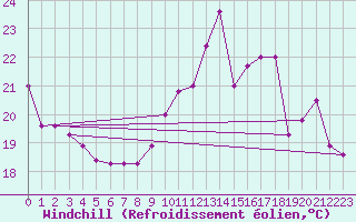 Courbe du refroidissement olien pour Souprosse (40)