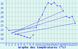 Courbe de tempratures pour Tthieu (40)