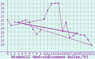 Courbe du refroidissement olien pour Tarbes (65)