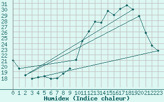 Courbe de l'humidex pour Rouen (76)