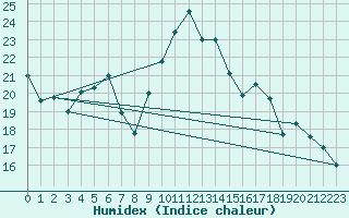 Courbe de l'humidex pour Melle (Be)