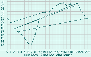 Courbe de l'humidex pour Toussus-le-Noble (78)