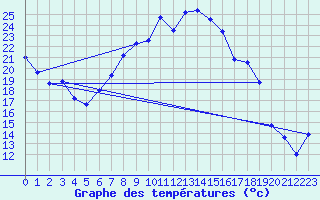 Courbe de tempratures pour Baruth