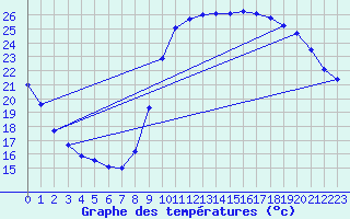 Courbe de tempratures pour Marseille - Saint-Loup (13)