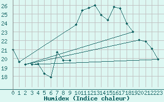 Courbe de l'humidex pour Cap Cpet (83)