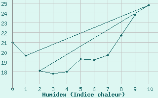 Courbe de l'humidex pour Mjannes-le-Clap (30)