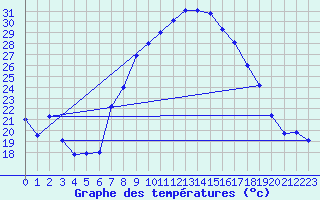 Courbe de tempratures pour Grazalema