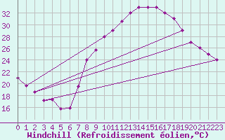 Courbe du refroidissement olien pour Timimoun
