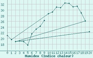 Courbe de l'humidex pour Talarn