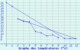 Courbe de tempratures pour Fincastle