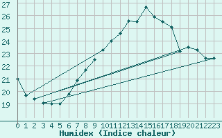Courbe de l'humidex pour Vevey