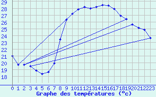 Courbe de tempratures pour Hyres (83)