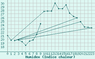 Courbe de l'humidex pour Tortosa