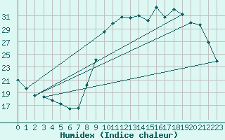 Courbe de l'humidex pour Connerr (72)