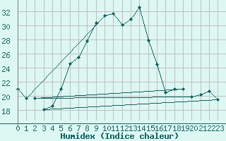 Courbe de l'humidex pour Ocna Sugatag