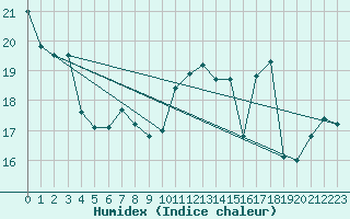 Courbe de l'humidex pour Le Havre - Octeville (76)