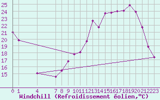 Courbe du refroidissement olien pour Recoules de Fumas (48)