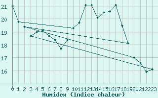 Courbe de l'humidex pour Montlimar (26)