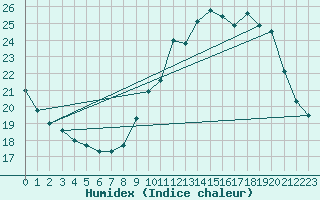 Courbe de l'humidex pour Besn (44)