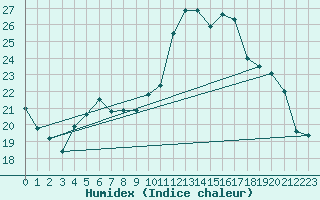 Courbe de l'humidex pour Auch (32)