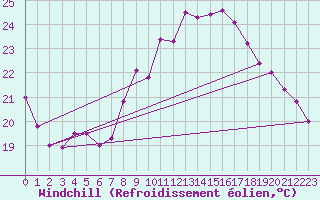 Courbe du refroidissement olien pour La Rochelle - Aerodrome (17)