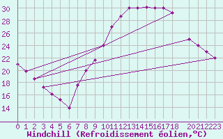 Courbe du refroidissement olien pour Mecheria