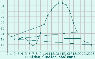 Courbe de l'humidex pour Pontevedra