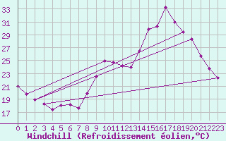 Courbe du refroidissement olien pour Grenoble/agglo Le Versoud (38)