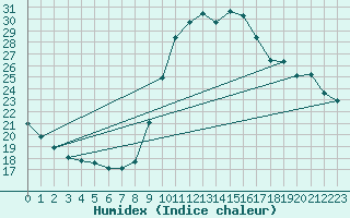 Courbe de l'humidex pour Corsept (44)