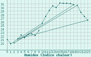 Courbe de l'humidex pour Fontaine-Gurin (49)