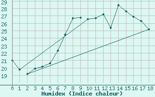 Courbe de l'humidex pour Lecce