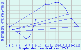 Courbe de tempratures pour Adrar