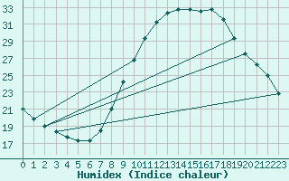 Courbe de l'humidex pour Valladolid