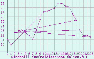 Courbe du refroidissement olien pour Bastia (2B)