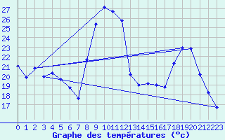 Courbe de tempratures pour Figari (2A)