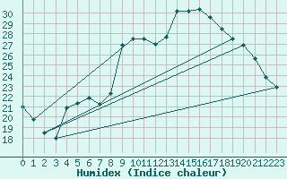 Courbe de l'humidex pour Pontoise - Cormeilles (95)