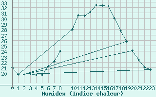 Courbe de l'humidex pour Padrn