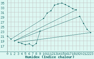 Courbe de l'humidex pour Nmes - Courbessac (30)
